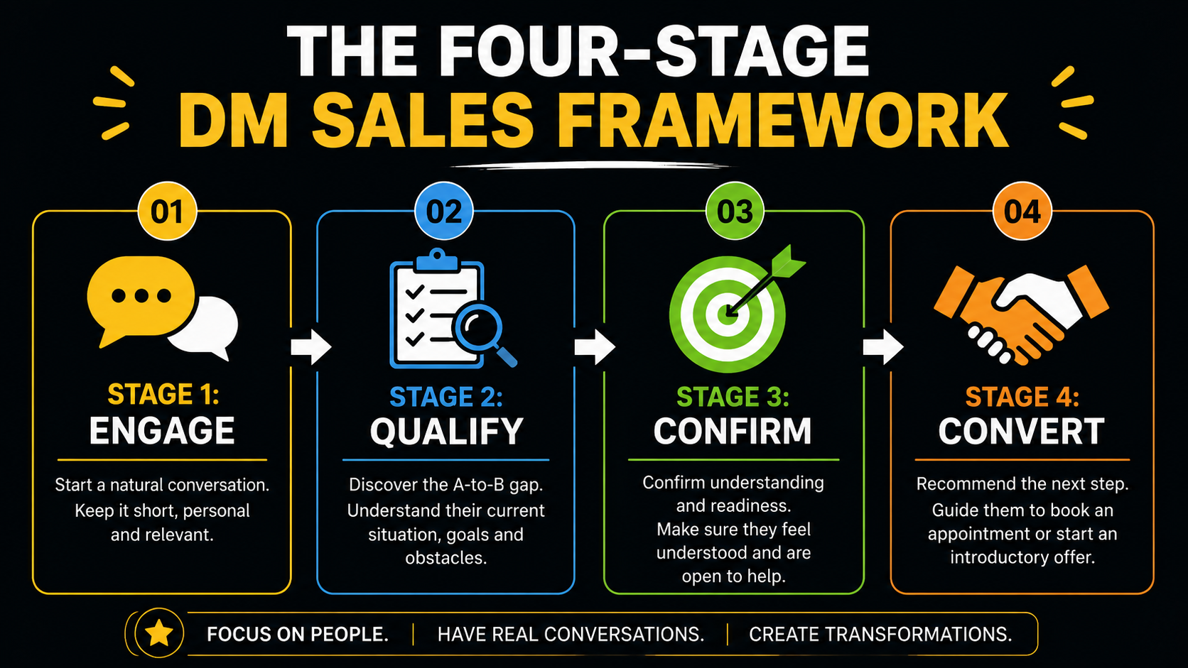 Engage, qualify, confirm and convert gym DM sales framework